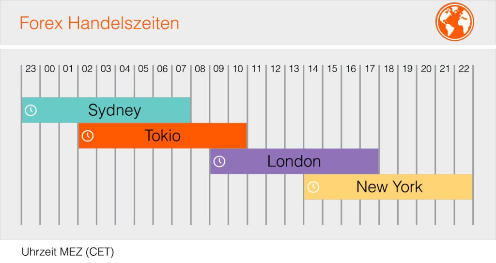 Forex Handelszeiten