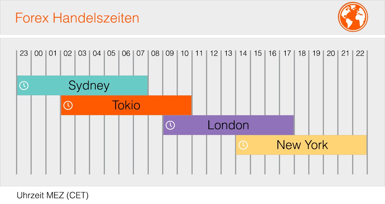 Wichtige Infos zu den Forex Handelszeiten