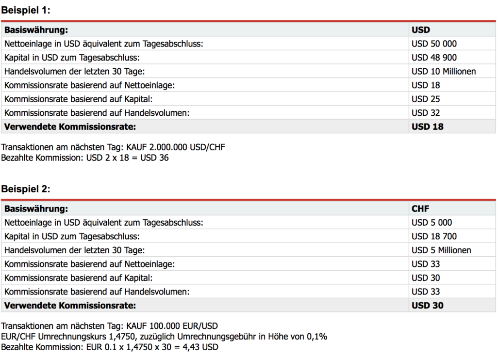 Um das Kostenmodell zu erläutern, zieht Dukascopy praktische Beispiele hinzu